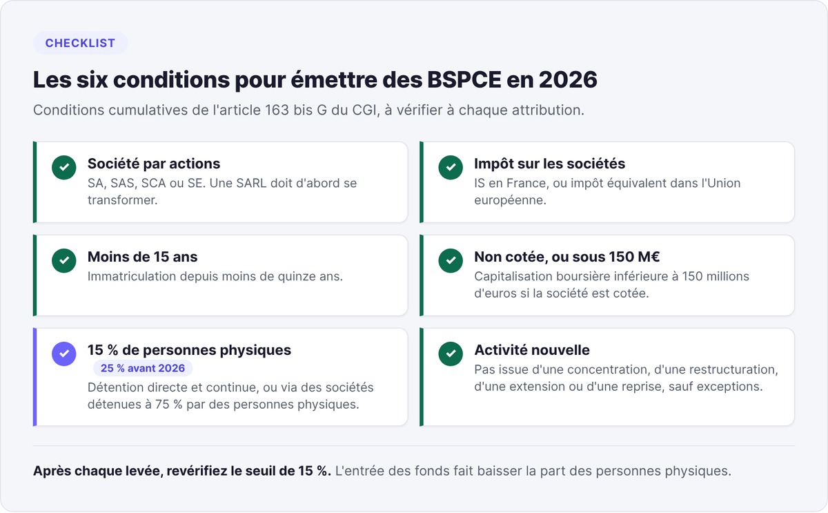 Les six conditions pour qu'une société émette des BSPCE en 2026 : société par actions, impôt sur les sociétés, moins de 15 ans, cotation sous 150 millions d'euros, 15 % de personnes physiques, activité nouvelle