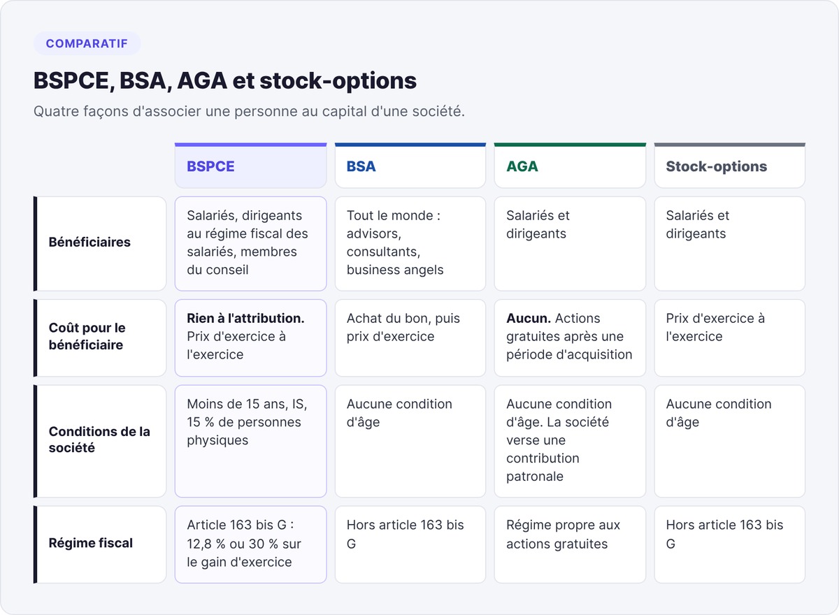Comparatif BSPCE, BSA, AGA et stock-options : bénéficiaires, coût pour le bénéficiaire, conditions de la société et régime fiscal