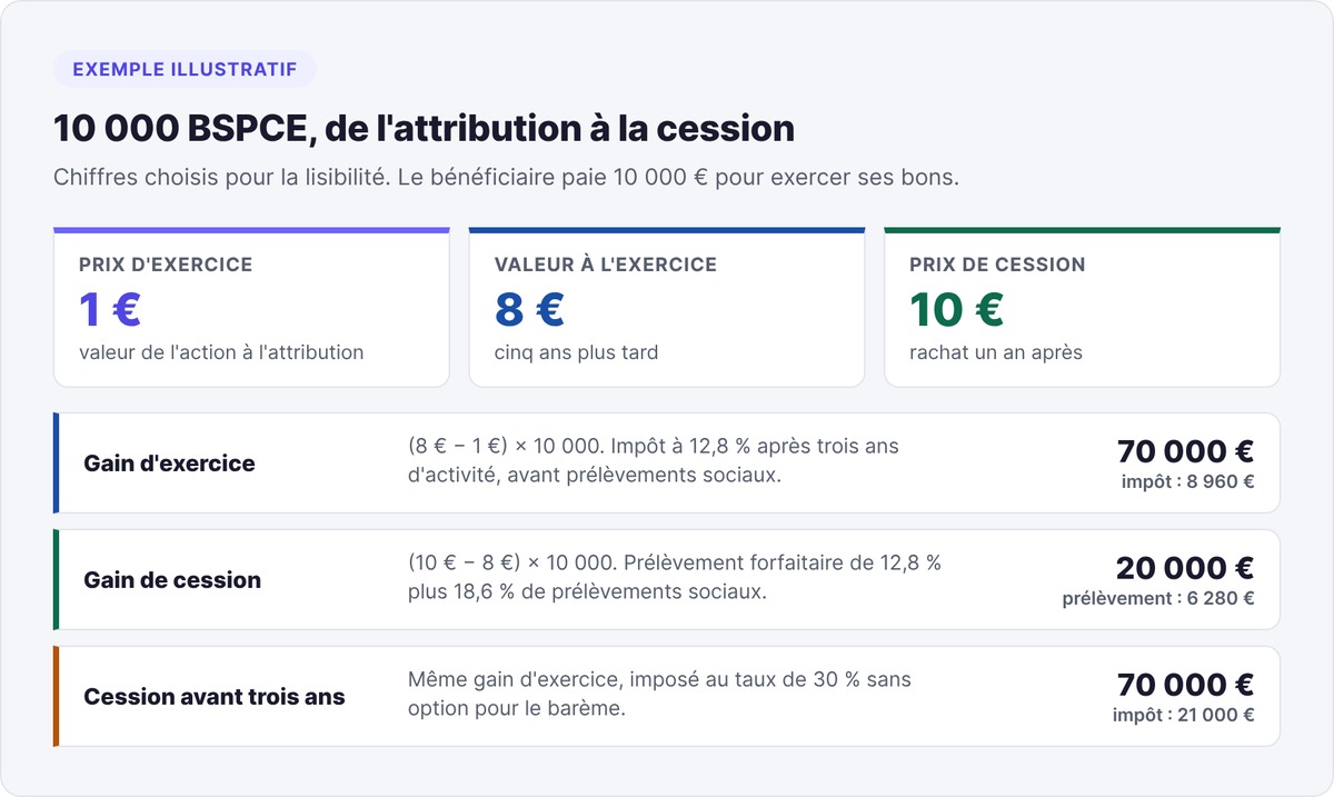 Exemple illustratif de 10 000 BSPCE : prix d'exercice 1 €, valeur de 8 € à l'exercice, cession à 10 €, gain d'exercice de 70 000 € et gain de cession de 20 000 €