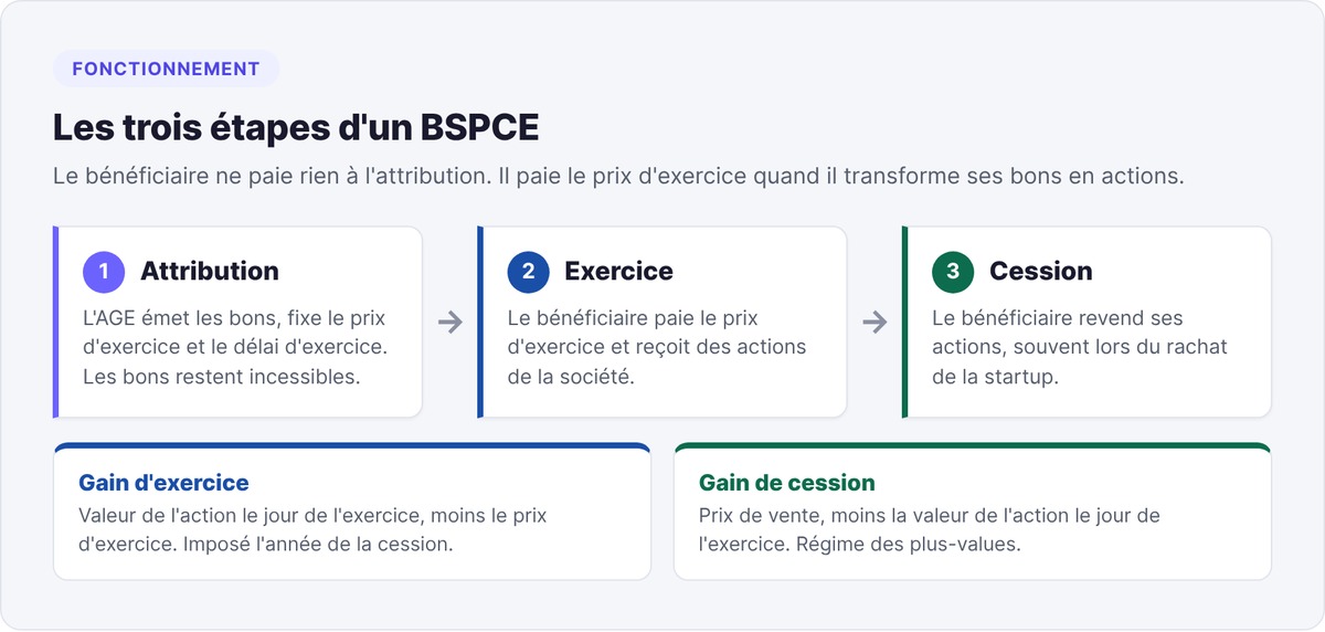 Les trois étapes d'un BSPCE : attribution par l'AGE, exercice au prix fixé, cession des actions, avec le gain d'exercice et le gain de cession