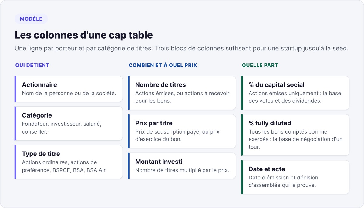 Les colonnes d'une cap table en trois blocs : qui détient, combien et à quel prix, quelle part du capital