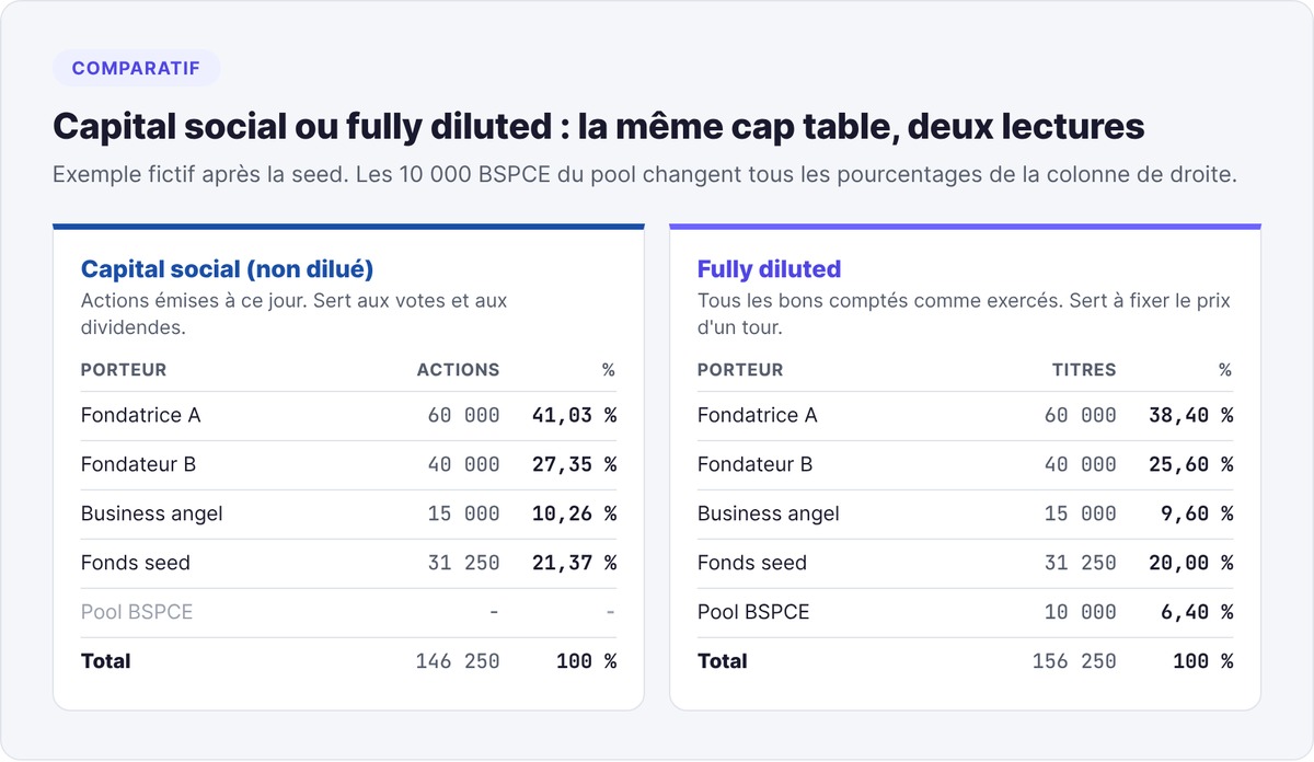 Comparaison de la cap table après la seed en capital social et en fully diluted : les 10 000 BSPCE du pool font passer la fondatrice A de 41,03 % à 38,40 %