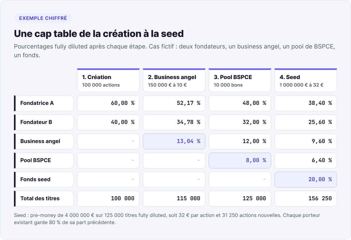 Exemple de cap table en quatre étapes : création, entrée d'un business angel, pool BSPCE et seed, avec les pourcentages fully diluted de chaque porteur