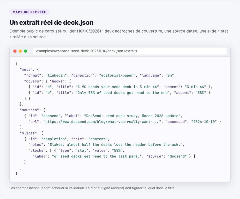 Capture recréée d'un extrait réel de deck.json : deux accroches de couverture, une source DocSend datée et une slide stat reliée à sa source