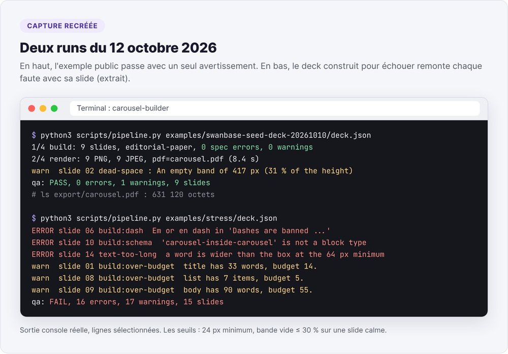 Capture recréée de la sortie console de deux runs de carousel-builder le 12 octobre 2026 : exemple public validé avec un avertissement, deck stress à 16 erreurs