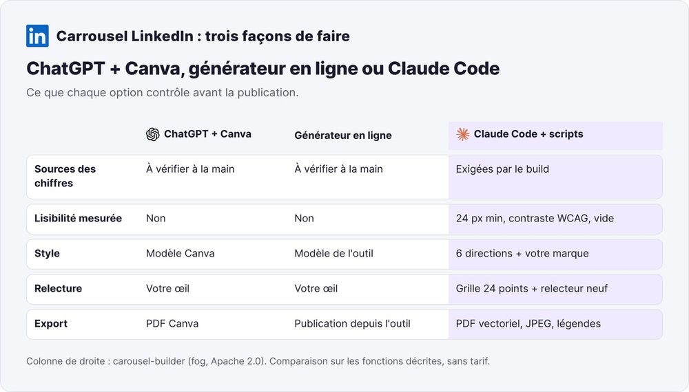 Comparatif de trois façons de faire un carrousel LinkedIn avec l'IA : ChatGPT et Canva, générateur en ligne, Claude Code et scripts