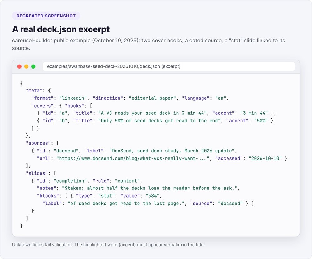 Recreated screenshot of a real deck.json excerpt: two cover hooks, a dated DocSend source and a stat slide linked to its source
