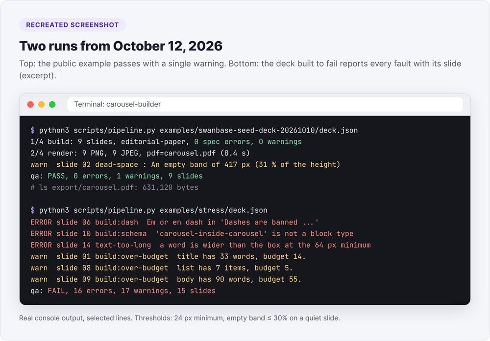 Recreated screenshot of console output from two carousel-builder runs on October 12, 2026: public example validated with one warning, stress deck with 16 errors