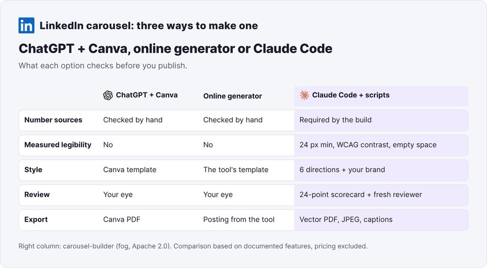 Comparison of three ways to make a LinkedIn carousel with AI: ChatGPT and Canva, online generator, Claude Code and scripts