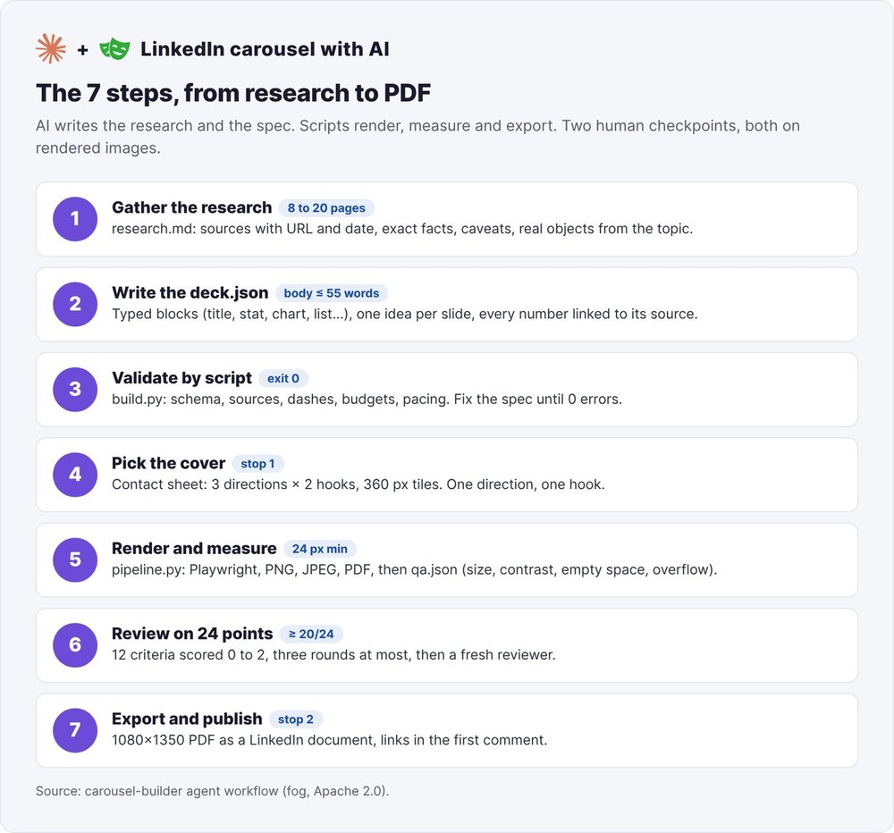 The 7 steps to make a LinkedIn carousel with AI, from research.md to the 1080×1350 PDF