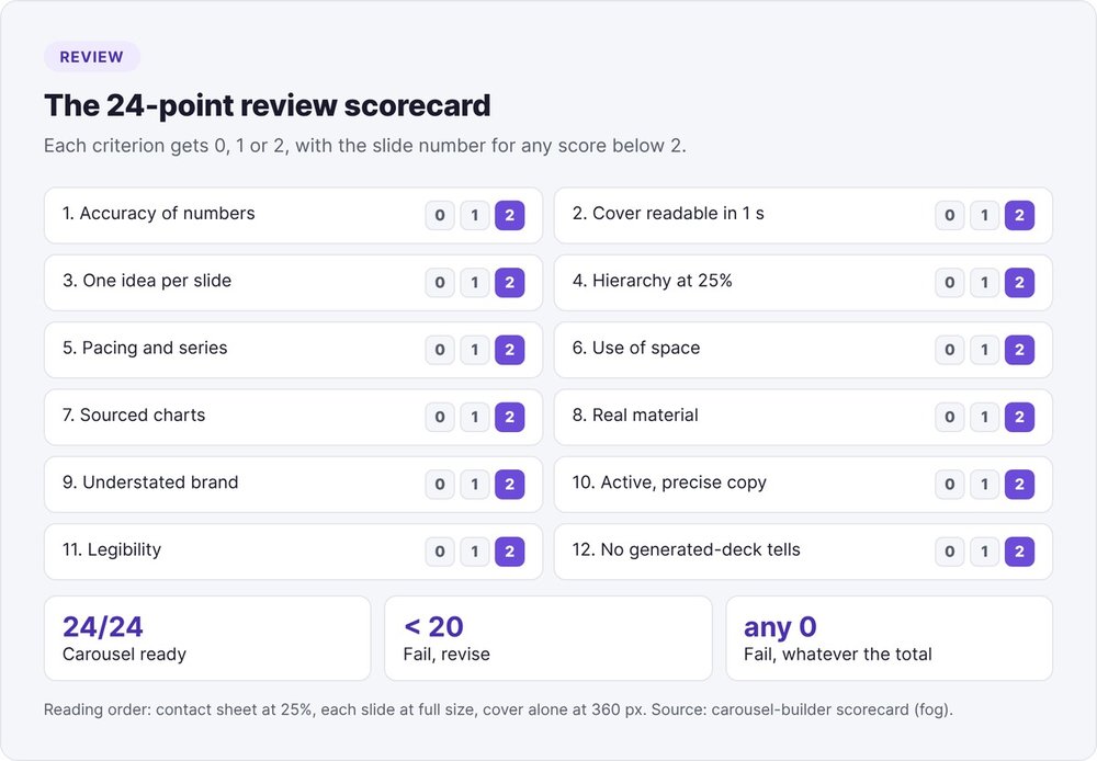 LinkedIn carousel review scorecard: 12 criteria scored 0 to 2, total out of 24, fail below 20 or with any 0