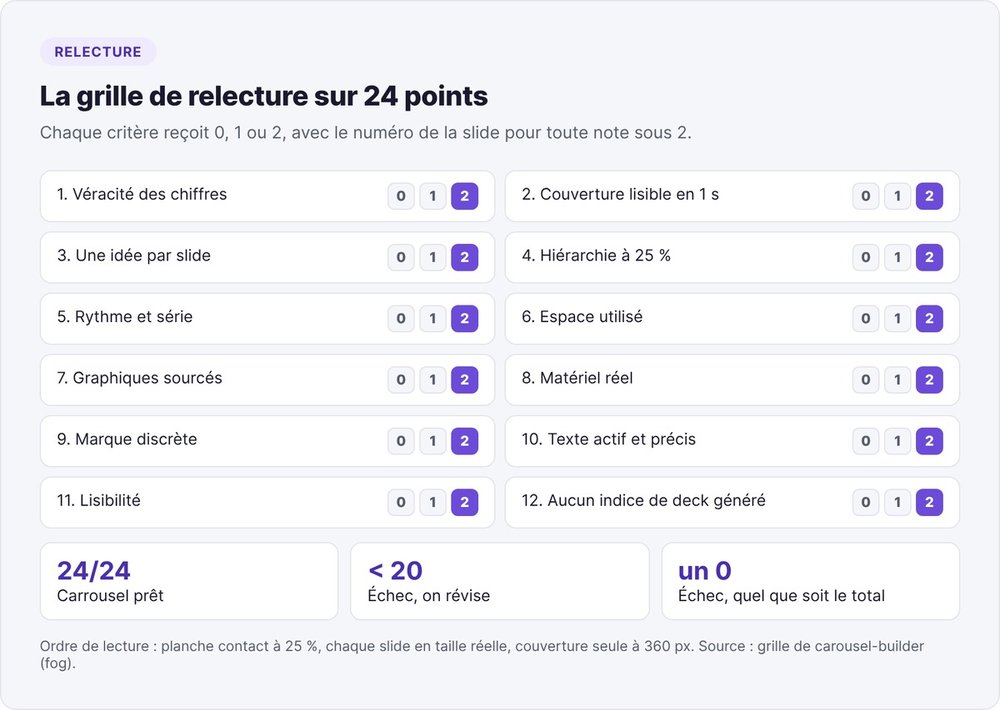 Grille de relecture d'un carrousel LinkedIn en 12 critères notés 0 à 2, total sur 24, échec sous 20 ou avec un 0