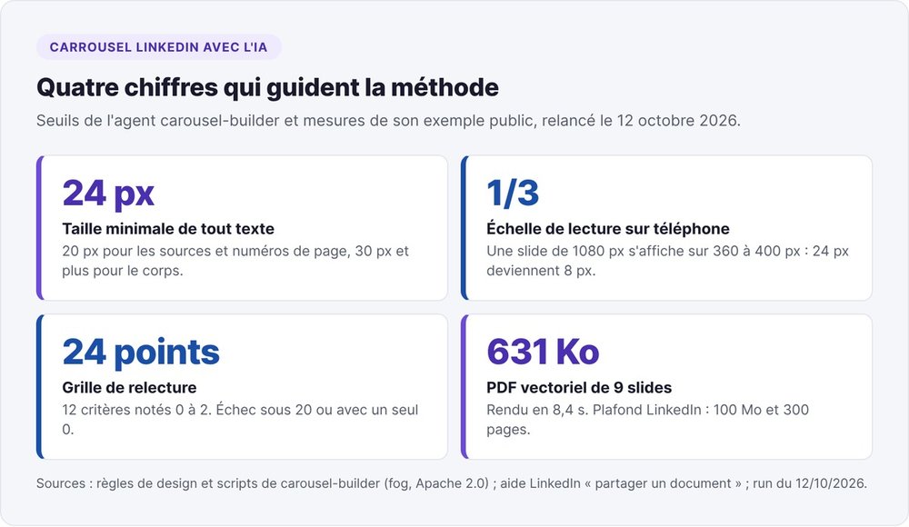 Quatre chiffres de la méthode carrousel LinkedIn avec l'IA : 24 px minimum par texte, slide lue au tiers de sa taille, grille de relecture sur 24 points, PDF de 9 slides à 631 Ko