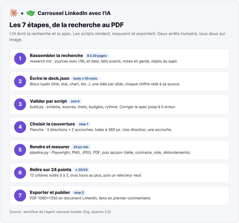 Les 7 étapes pour faire un carrousel LinkedIn avec l'IA, de research.md au PDF 1080×1350