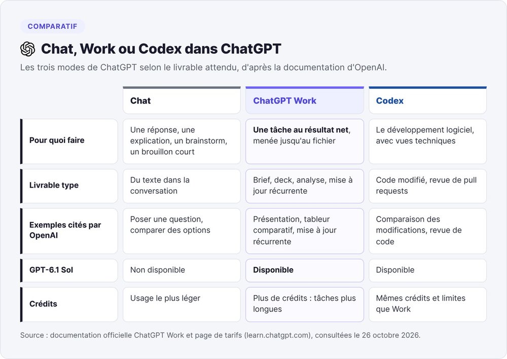 Comparison of ChatGPT's three modes: Chat for an answer, ChatGPT Work for a deliverable, Codex for development, with access to GPT-6.1 Sol