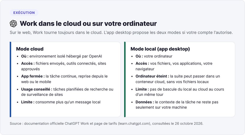 ChatGPT Work in cloud mode or local mode in the desktop app: where the task runs, what the agent sees and the limits documented by OpenAI