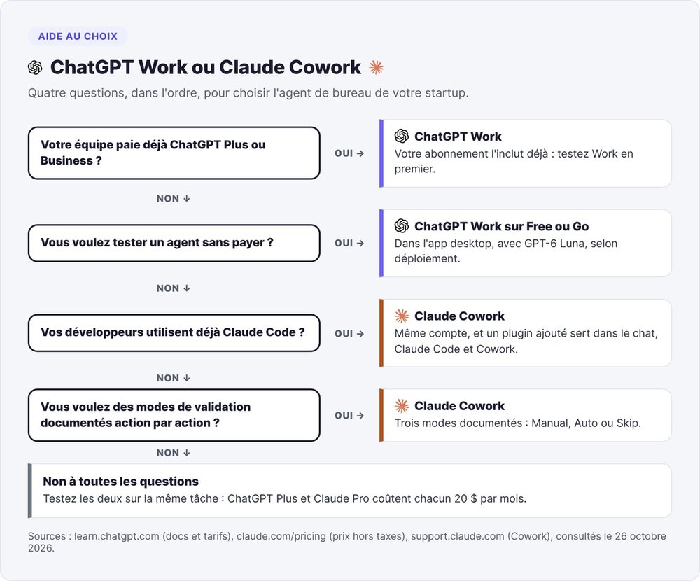 Four-question decision tree for choosing between ChatGPT Work and Claude Cowork based on your subscription, budget and Claude Code usage