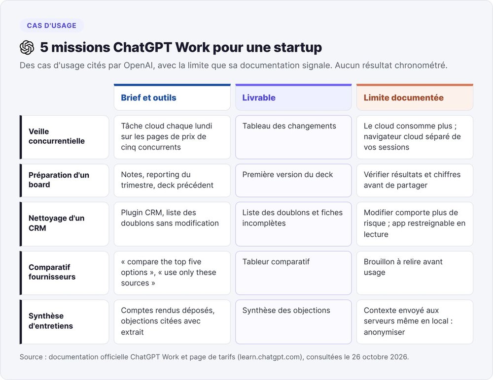 Five ChatGPT Work tasks for a startup, from competitive monitoring to customer interview synthesis, with the deliverable and documented limit for each