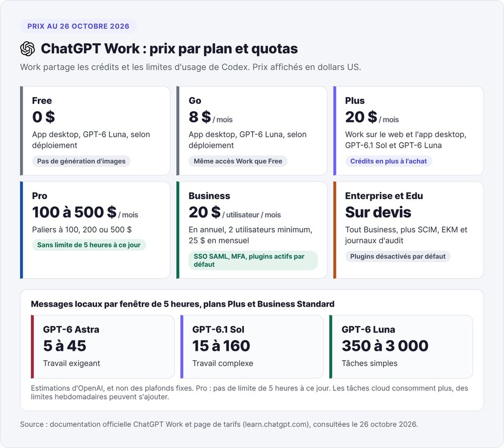 ChatGPT plan prices and Work access as of October 26, 2026, with message quotas per 5-hour window