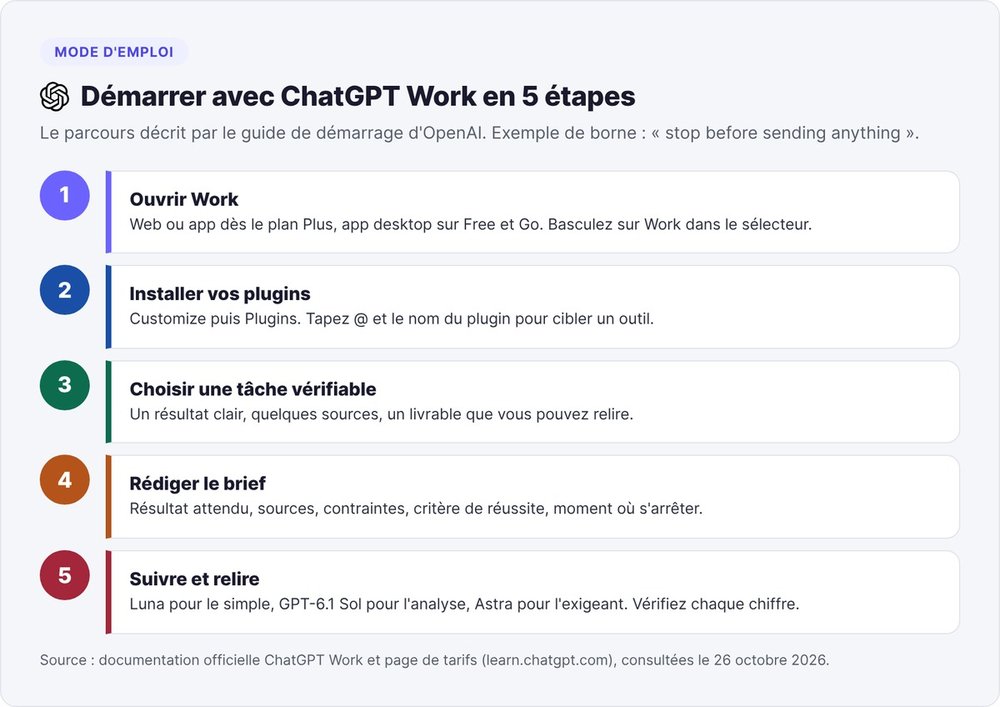 The 5 steps to get started with ChatGPT Work: from opening Work to reviewing the deliverable