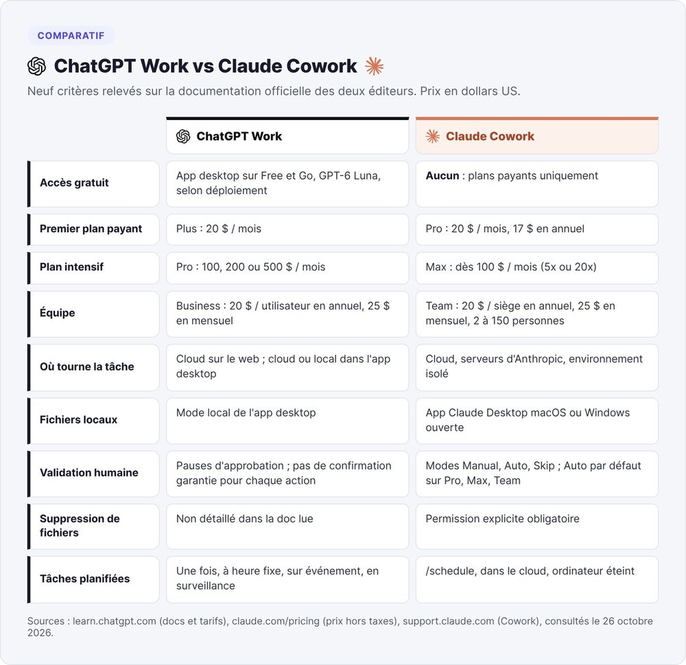 ChatGPT Work vs Claude Cowork comparison table across nine criteria: free access, plan pricing, cloud or local execution, human approvals and scheduled tasks