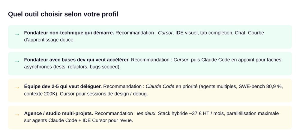 Quel outil Claude Code ou Cursor pour 4 profils fondateur non-tech, dev, team, studio
