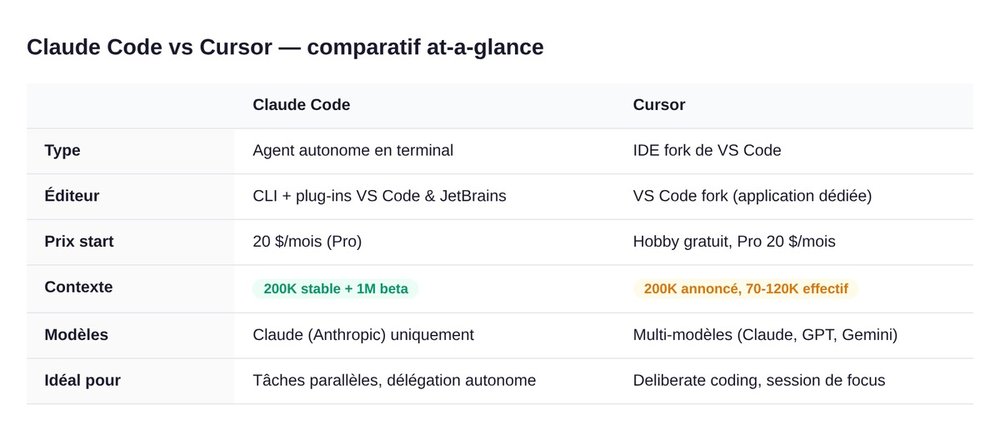 Claude Code vs Cursor comparatif express type, éditeur, prix, contexte, modèles