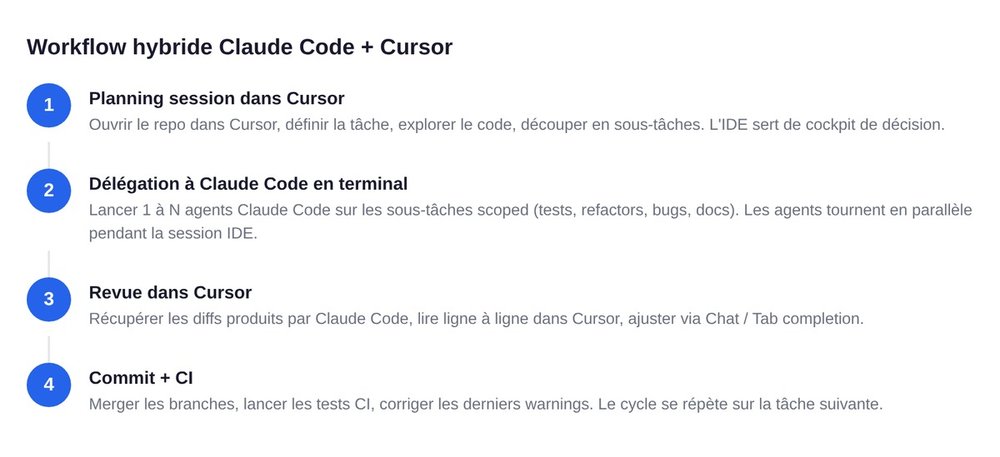 Workflow hybride Claude Code + Cursor : planning, délégation, revue, commit