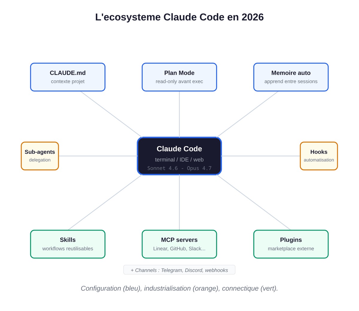 L'écosystème Claude Code en 2026 : configuration (CLAUDE.md, Plan Mode, mémoire automatique), industrialisation (sub-agents, hooks) et connectique (skills, MCP, plugins, channels) autour du terminal