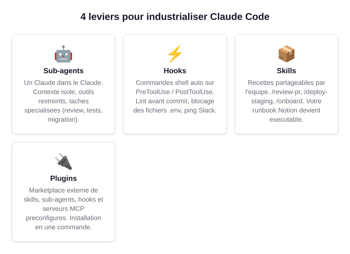 Sub-agents, hooks, skills et plugins : les 4 leviers d'industrialisation de Claude Code en 2026