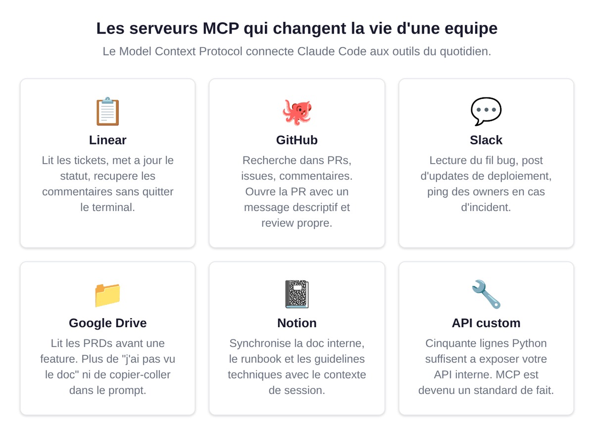 Serveurs MCP utiles pour Claude Code : Linear, GitHub, Slack, Google Drive, Notion et API custom via Model Context Protocol