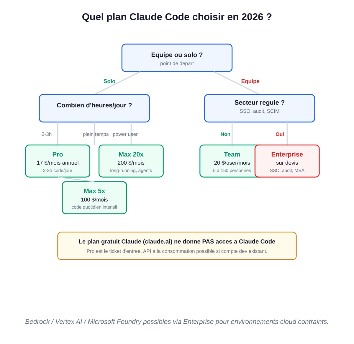 Quel plan Claude Code choisir en 2026 : arbre de décision Pro, Max 5x, Max 20x, Team et Enterprise selon profil solo ou équipe et secteur régulé