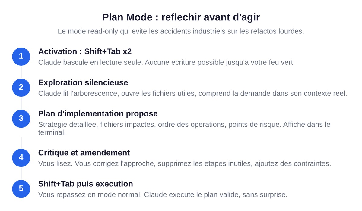 Plan Mode Claude Code : workflow read-only en 5 étapes (activation Shift+Tab, exploration silencieuse, plan d'implémentation proposé, critique et amendement, exécution validée)