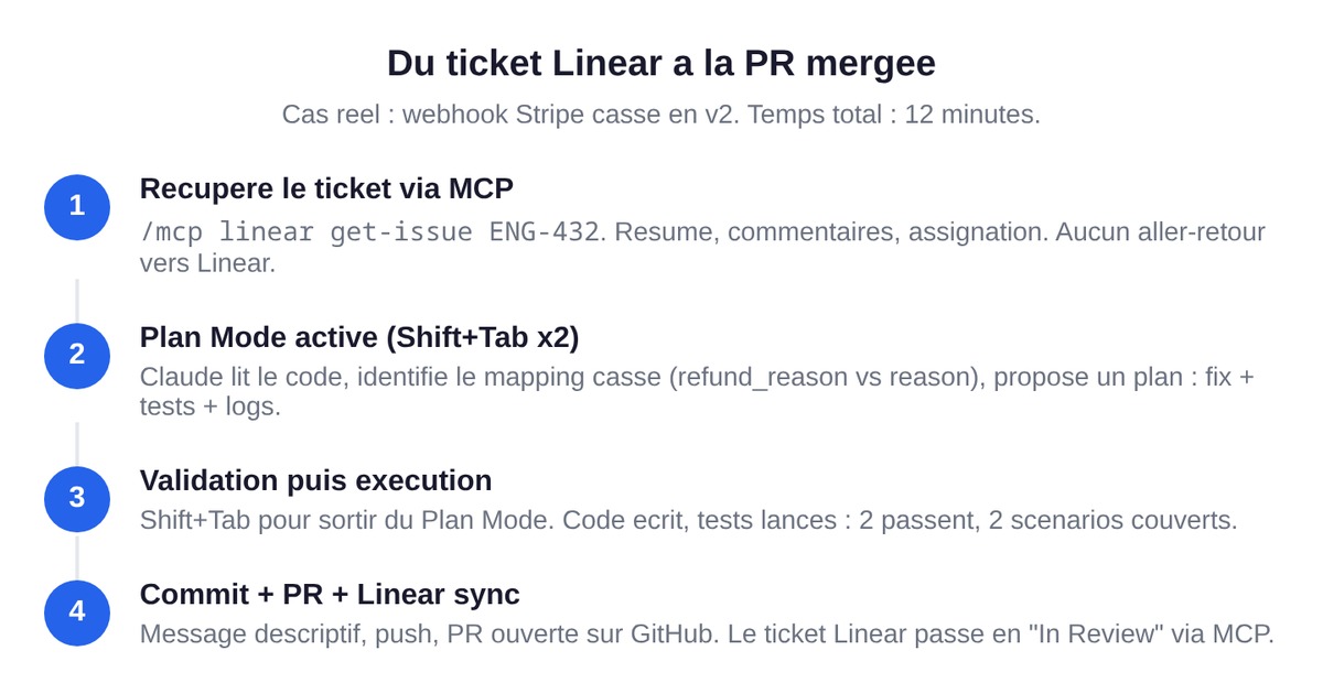 Du ticket Linear à la PR mergée en 4 étapes avec Claude Code et MCP : récupération du ticket, Plan Mode, exécution validée, commit et PR avec sync Linear