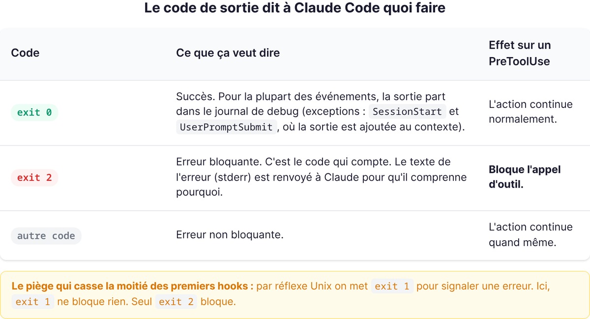 Les codes de sortie d'un hook et leur effet sur PreToolUse