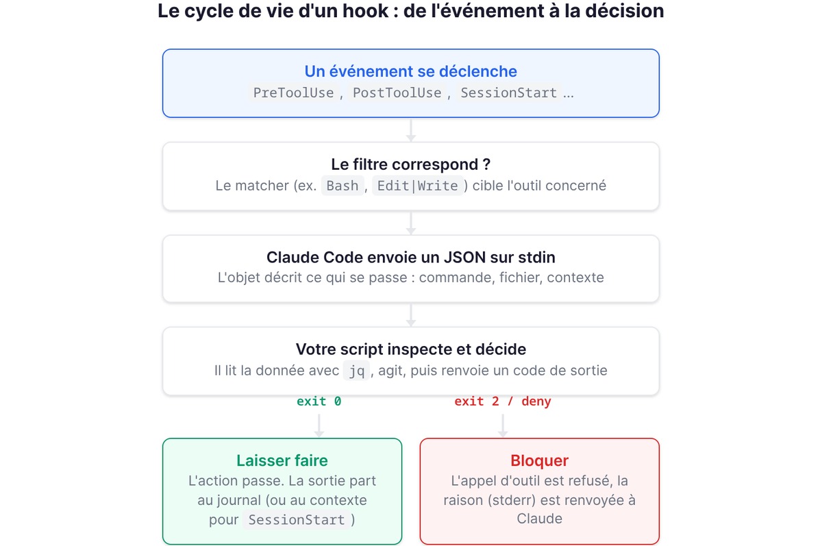Le cycle de vie d'un hook : de l'événement à la décision
