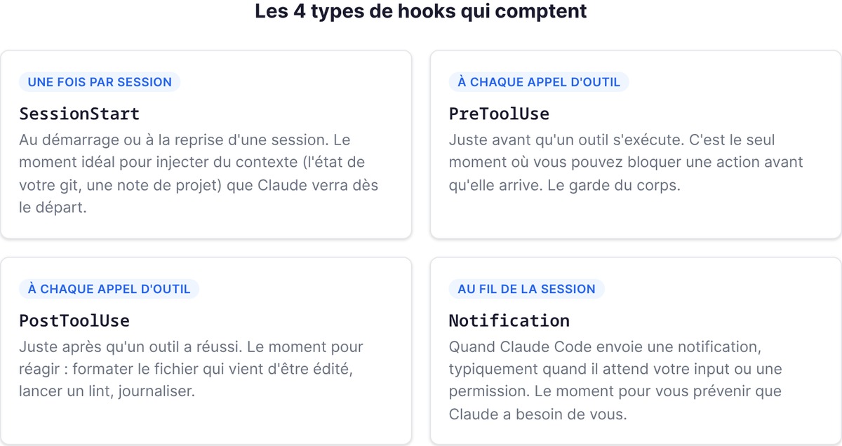 Les quatre types de hooks : SessionStart, PreToolUse, PostToolUse, Notification