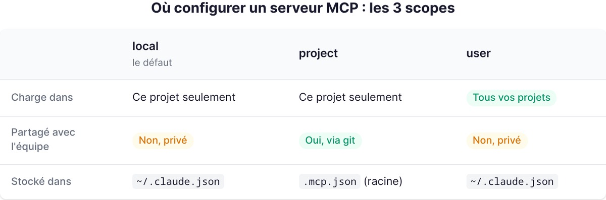 Les 3 scopes MCP : local, project, user. Où charge le serveur, s'il est partagé, où il est stocké