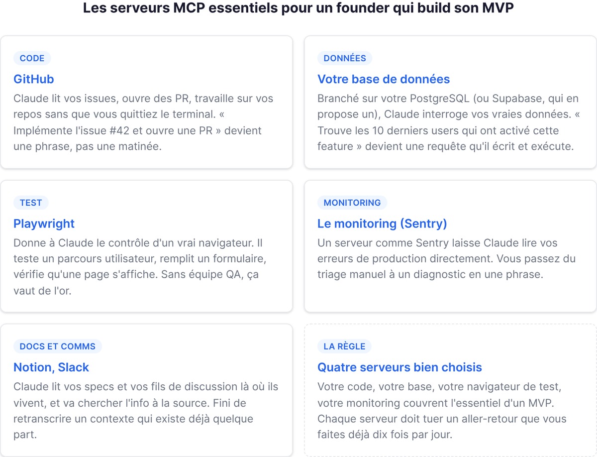 Les serveurs MCP essentiels pour un founder qui build son MVP