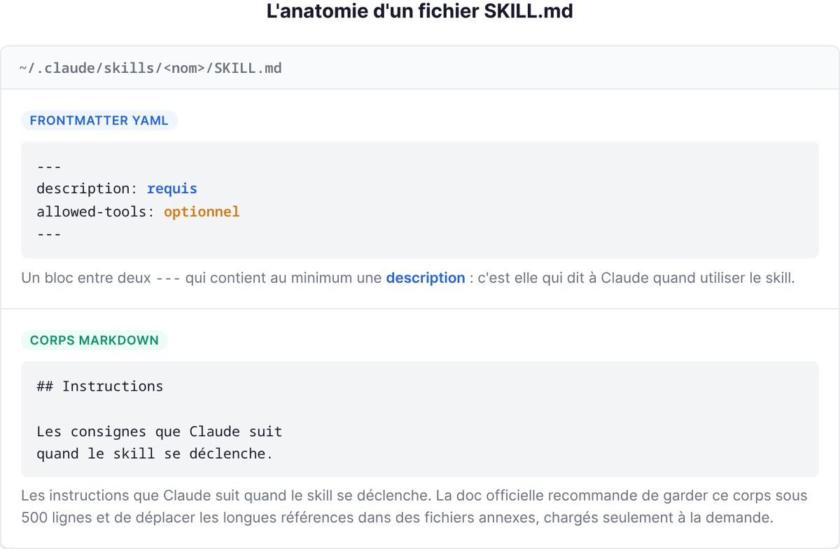 Anatomie d'un fichier SKILL.md : frontmatter YAML et corps markdown
