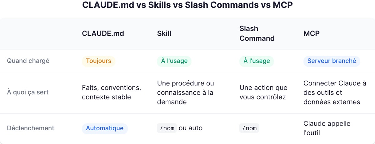 CLAUDE.md vs Skills vs Slash Commands vs MCP : quand chargé, usage, déclenchement