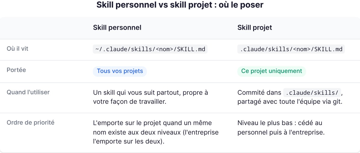 Skill personnel vs skill projet : emplacement, portée et ordre de priorité