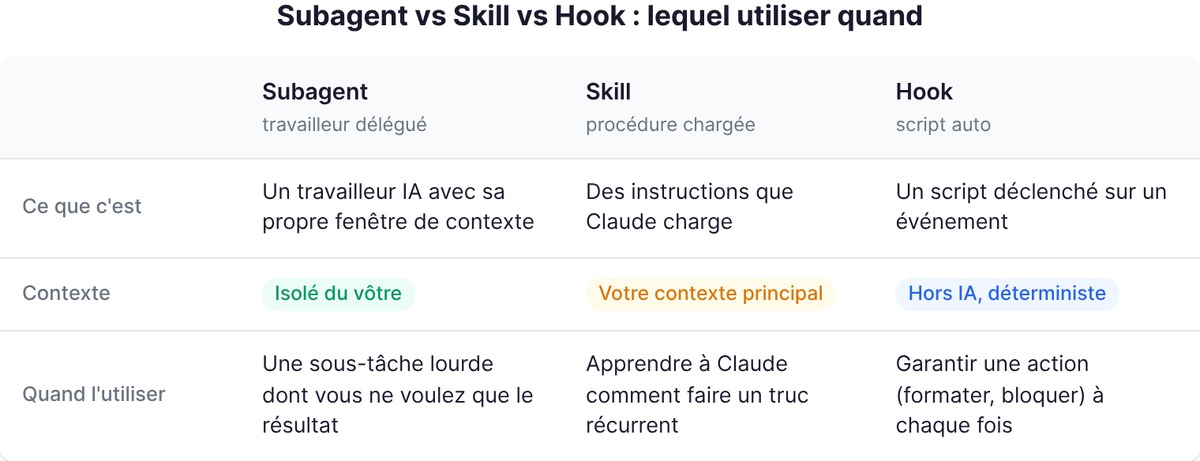 Subagent vs skill vs hook : ce que c'est, contexte, quand l'utiliser
