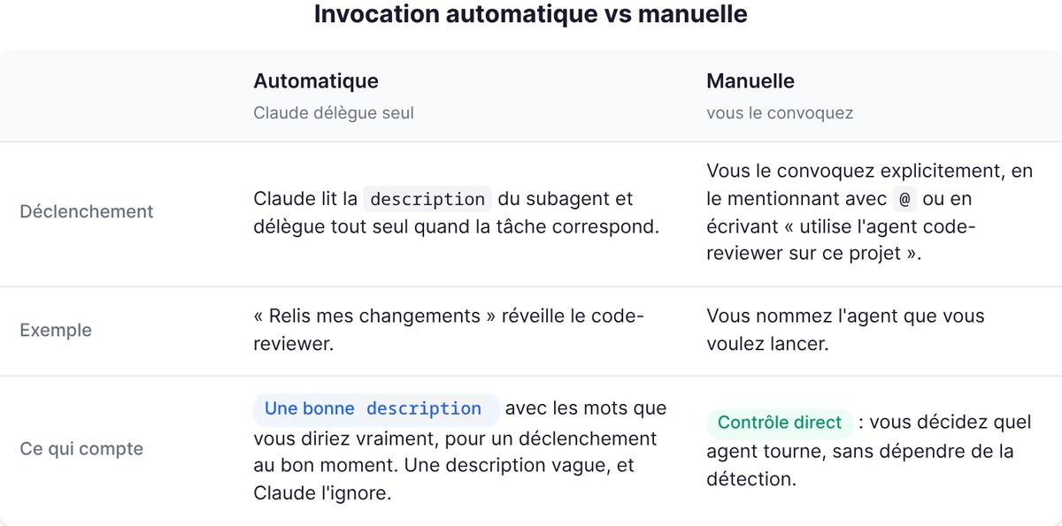Invocation automatique vs manuelle d'un subagent