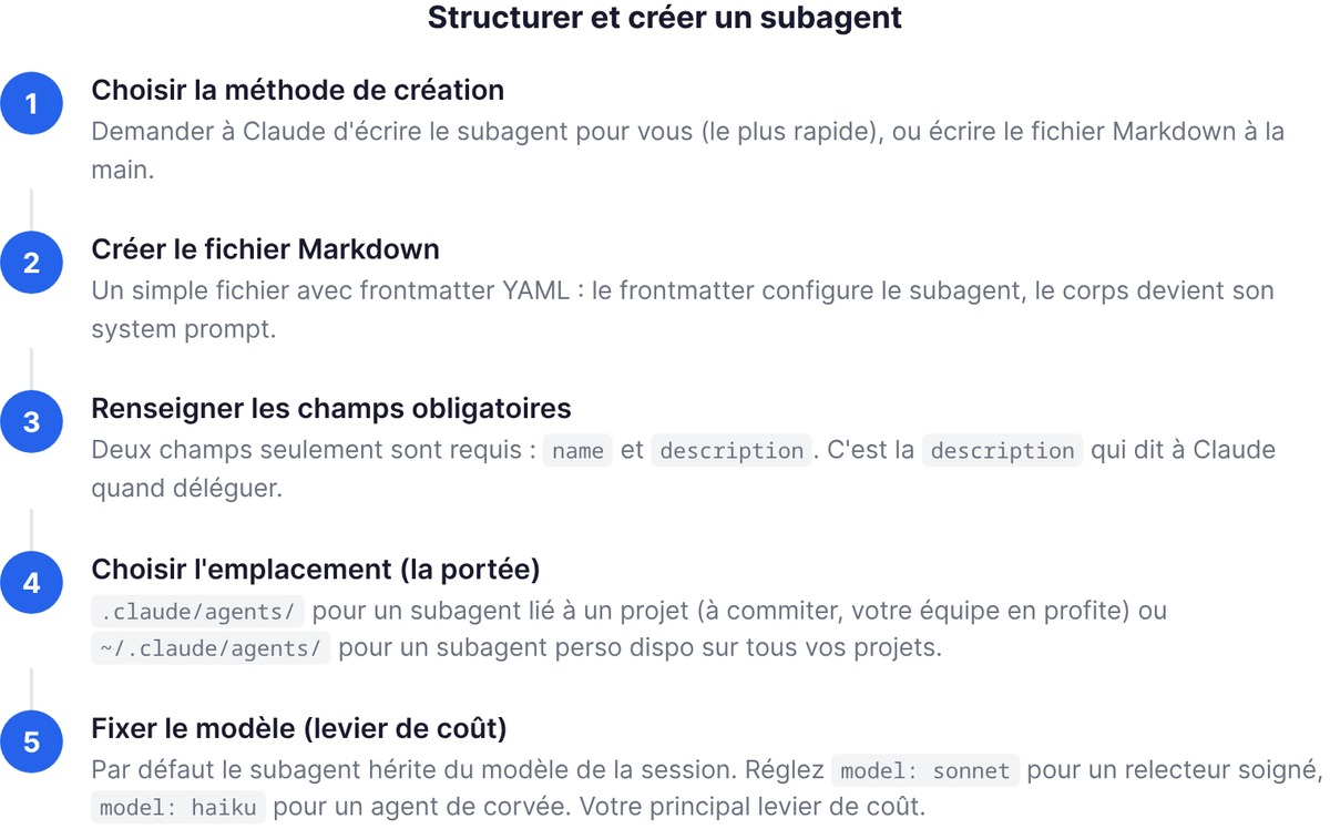 Structurer et créer un subagent : méthode, fichier, champs, portée, modèle