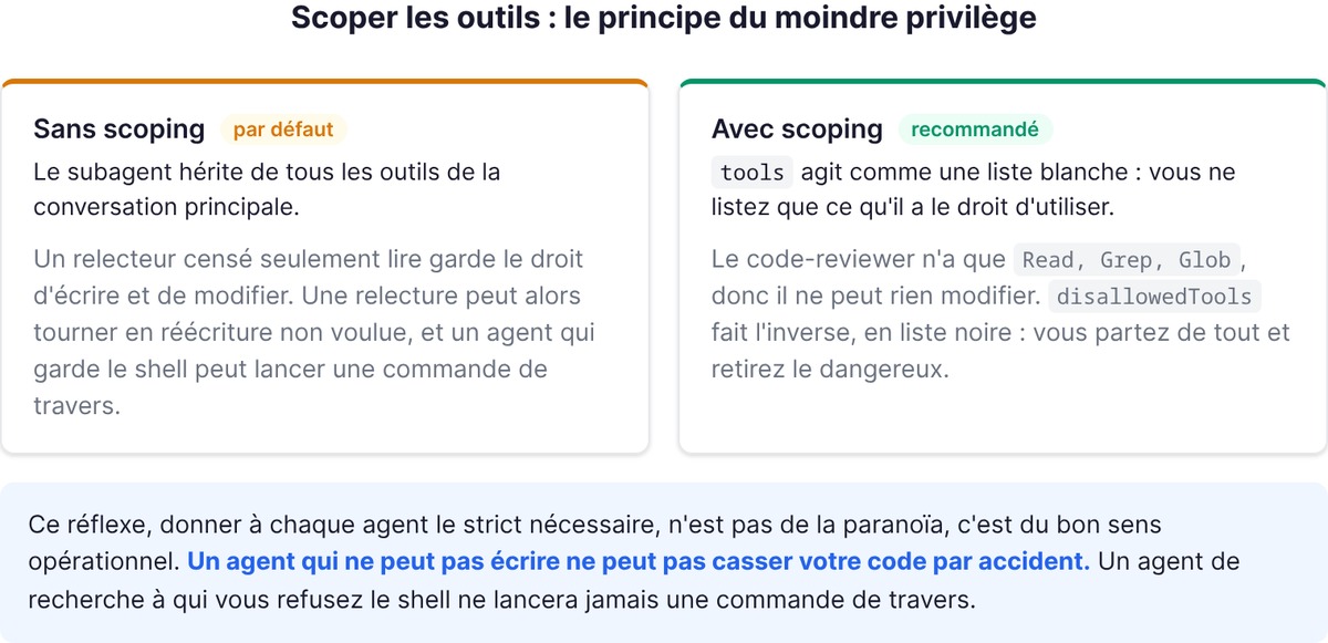 Scoper les outils d'un subagent : sans scoping vs avec scoping