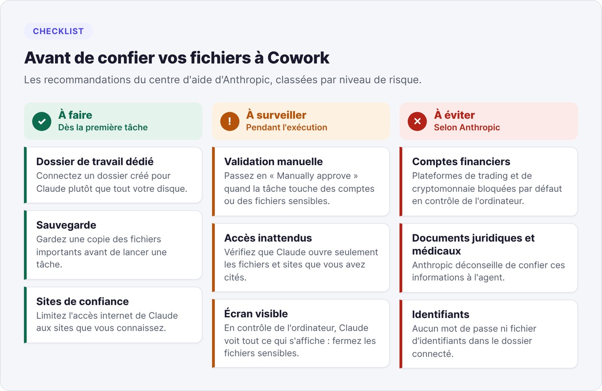 Checklist avant de confier vos fichiers à Claude Cowork : à faire, à surveiller et à éviter selon les recommandations d'Anthropic