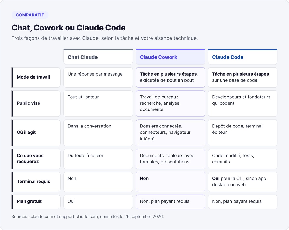 Tableau comparatif du chat Claude, de Claude Cowork et de Claude Code sur six critères, du mode de travail au plan gratuit