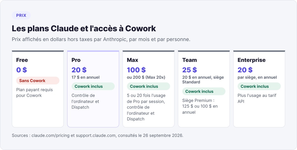 Les plans Claude en 2026 et l'accès à Cowork, du plan Free au plan Enterprise, avec leurs prix mensuels