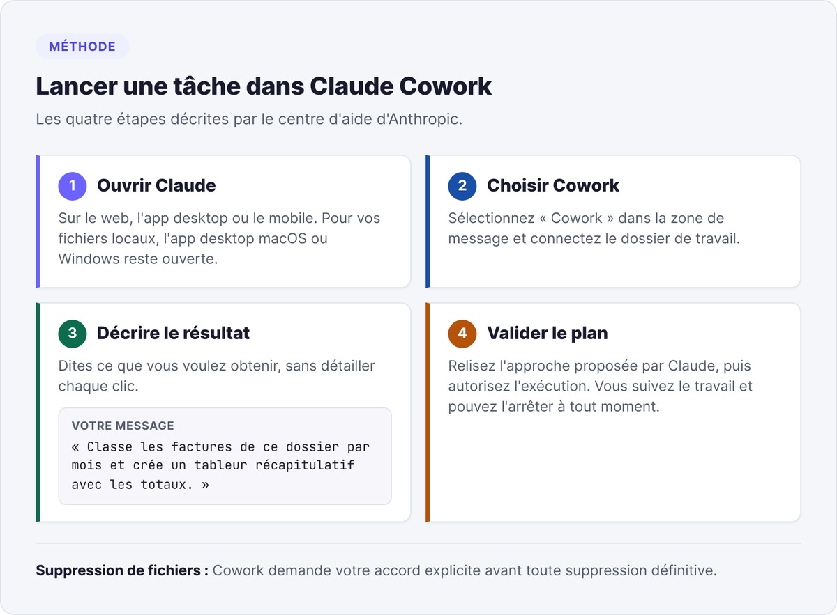 Les quatre étapes pour lancer une tâche dans Claude Cowork : ouvrir Claude, choisir Cowork, décrire le résultat, valider le plan